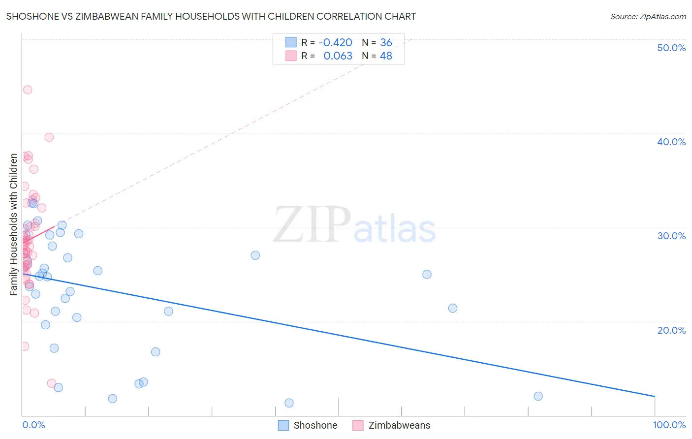Shoshone vs Zimbabwean Family Households with Children