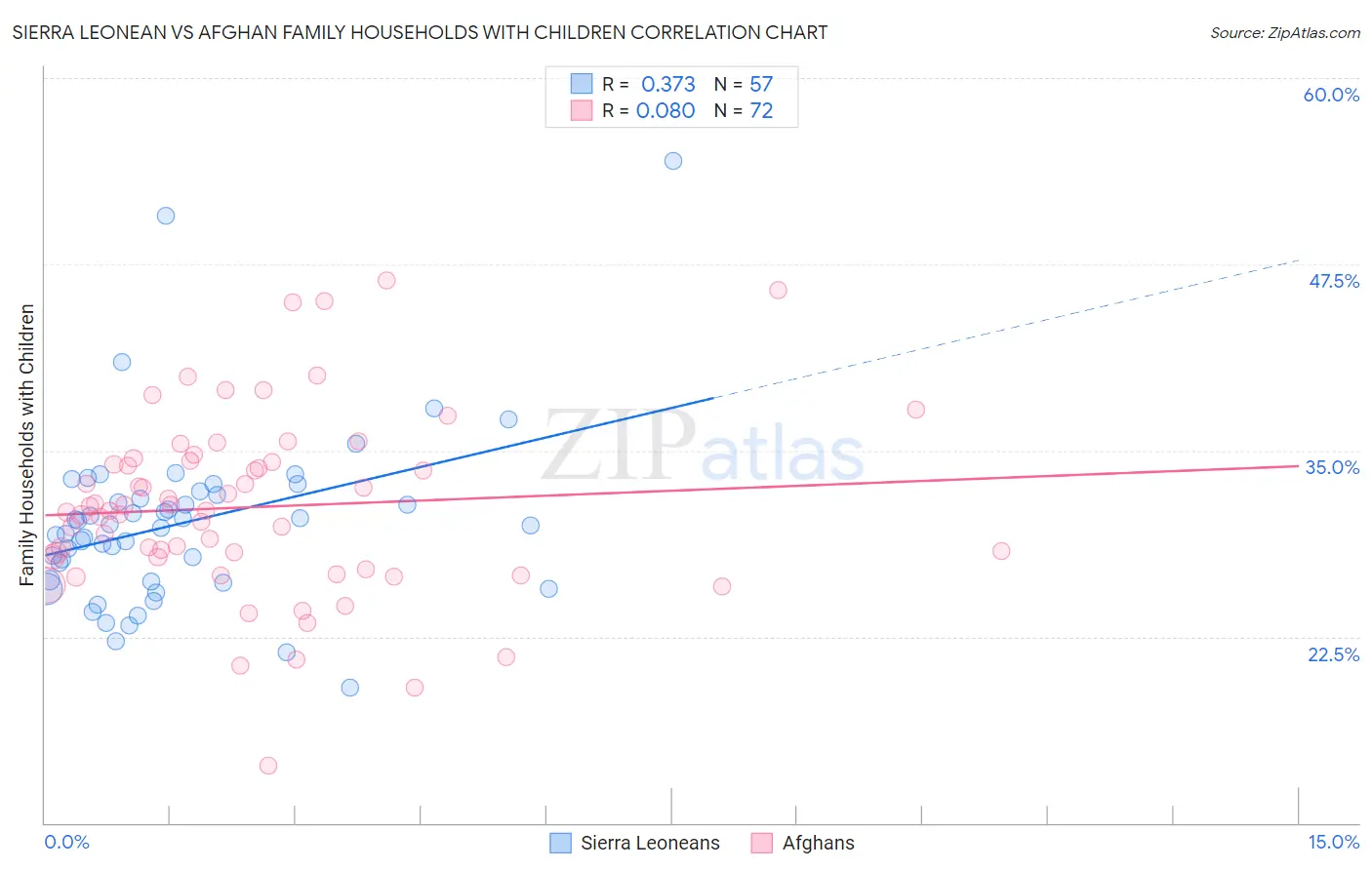 Sierra Leonean vs Afghan Family Households with Children