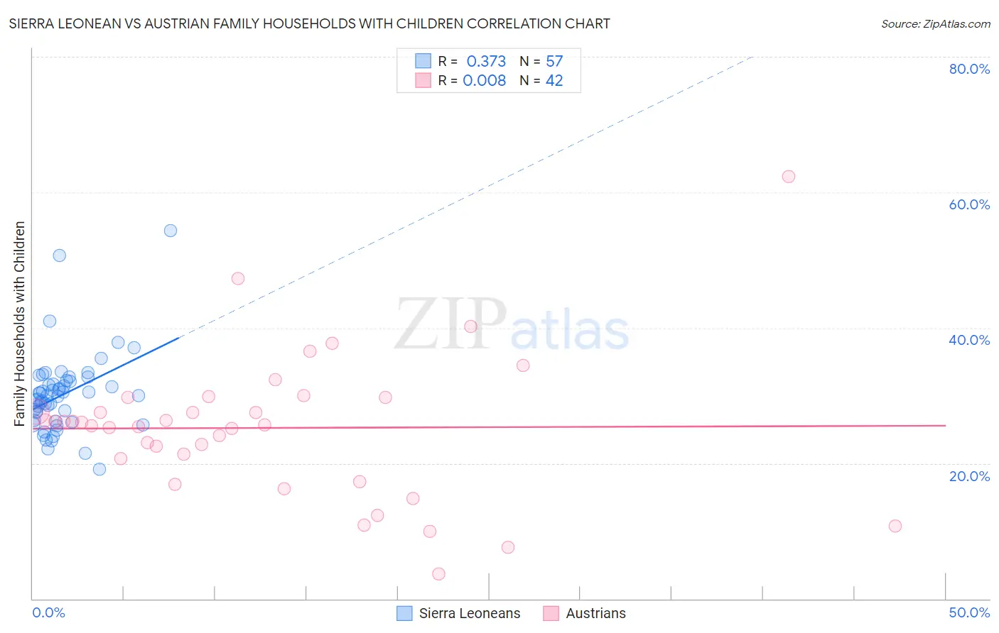 Sierra Leonean vs Austrian Family Households with Children