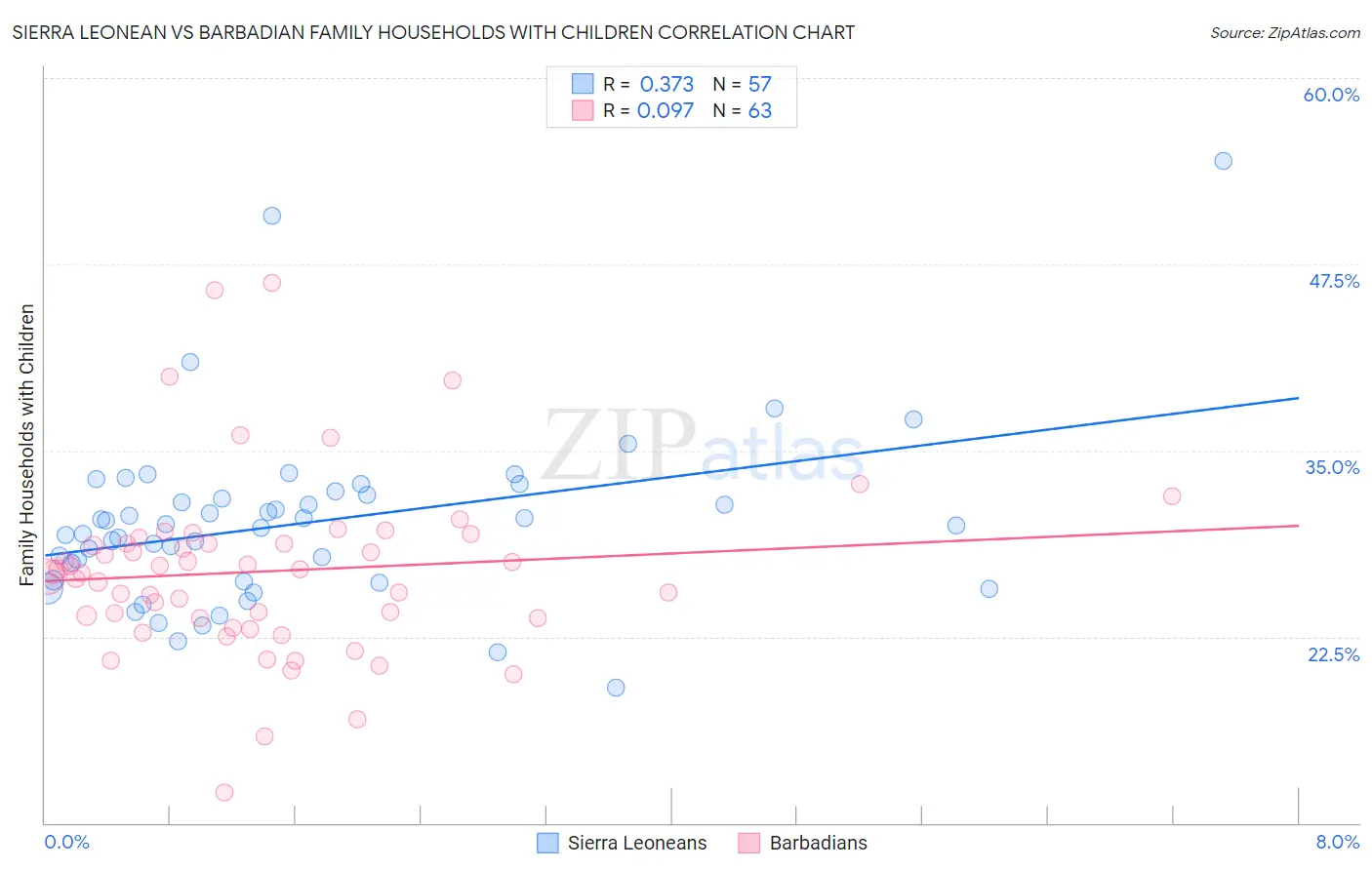 Sierra Leonean vs Barbadian Family Households with Children