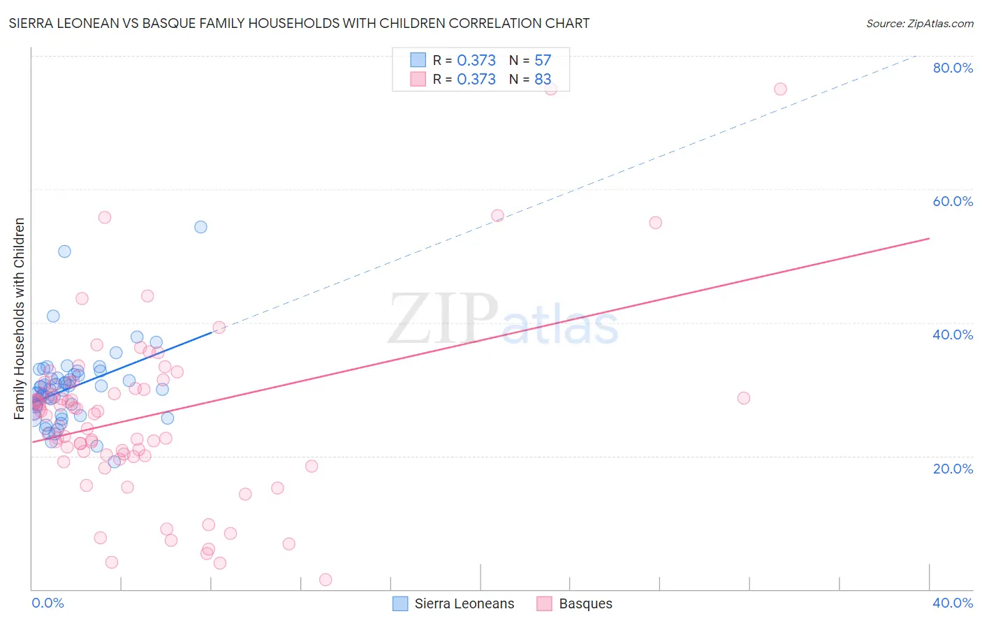Sierra Leonean vs Basque Family Households with Children