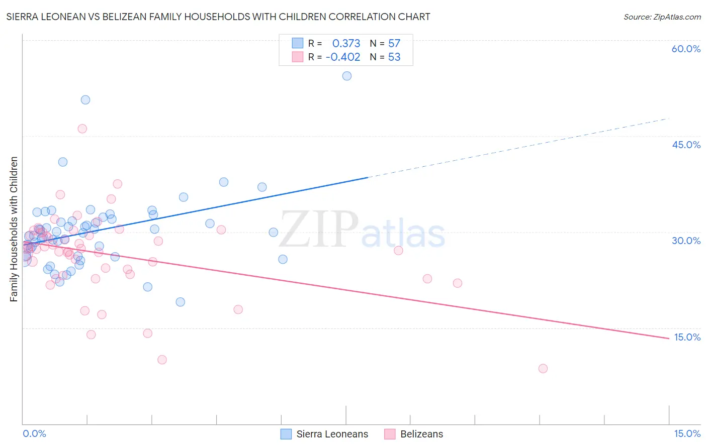 Sierra Leonean vs Belizean Family Households with Children