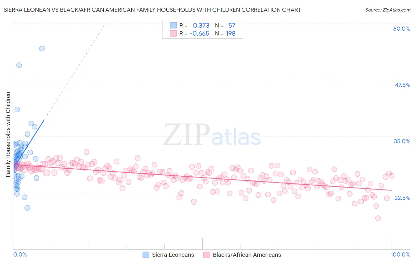 Sierra Leonean vs Black/African American Family Households with Children