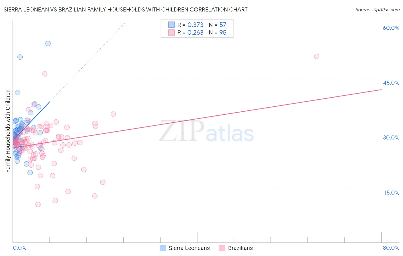 Sierra Leonean vs Brazilian Family Households with Children