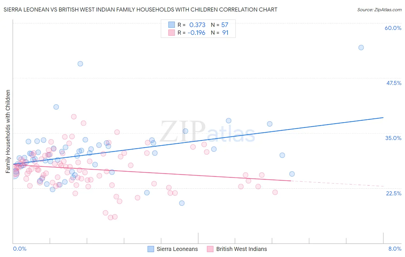 Sierra Leonean vs British West Indian Family Households with Children