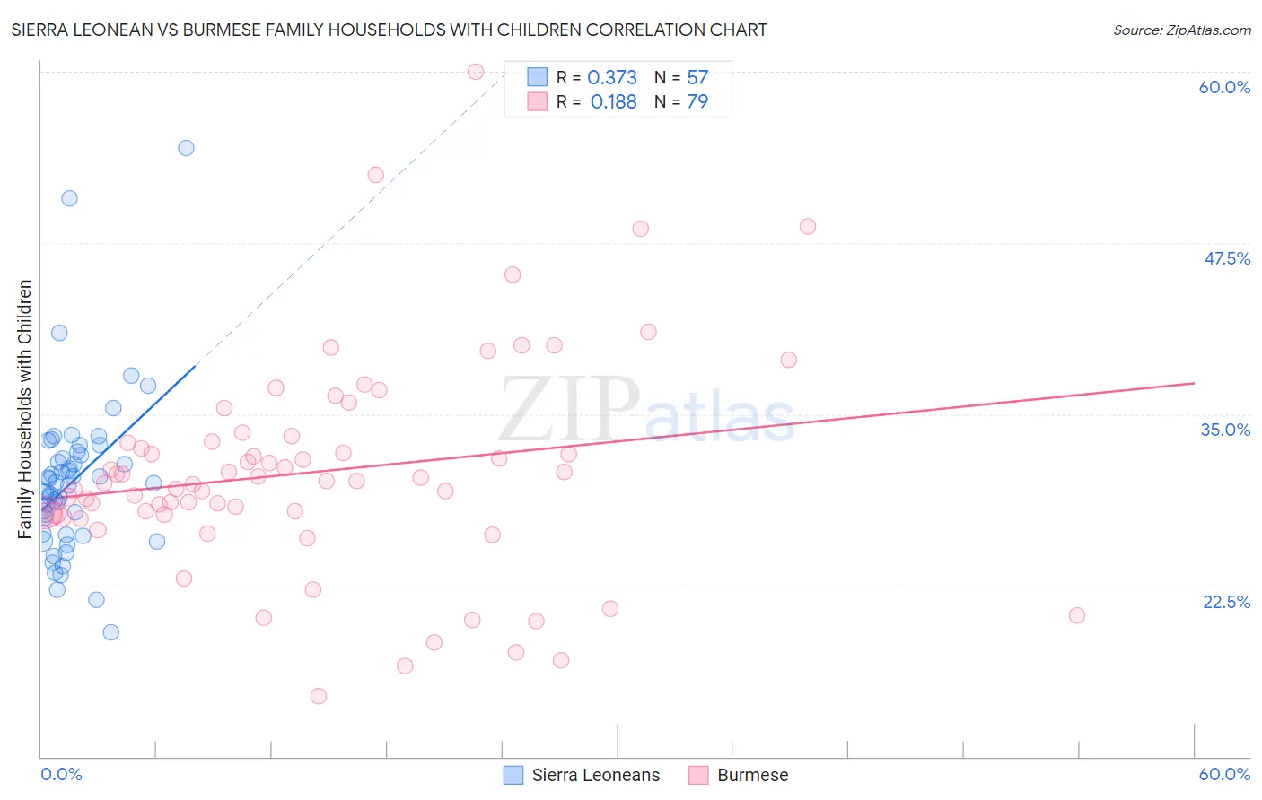 Sierra Leonean vs Burmese Family Households with Children