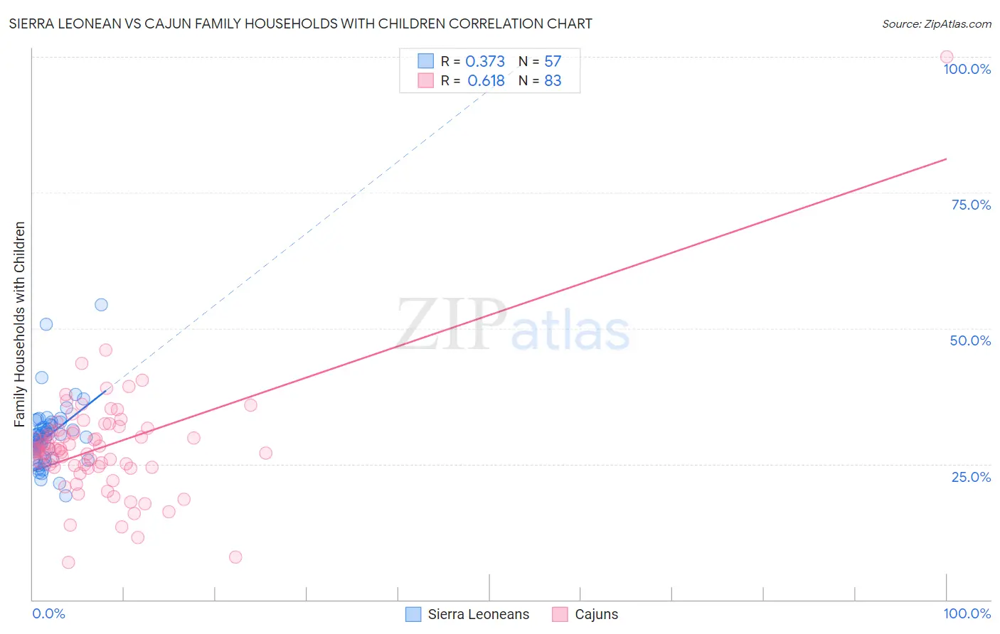 Sierra Leonean vs Cajun Family Households with Children