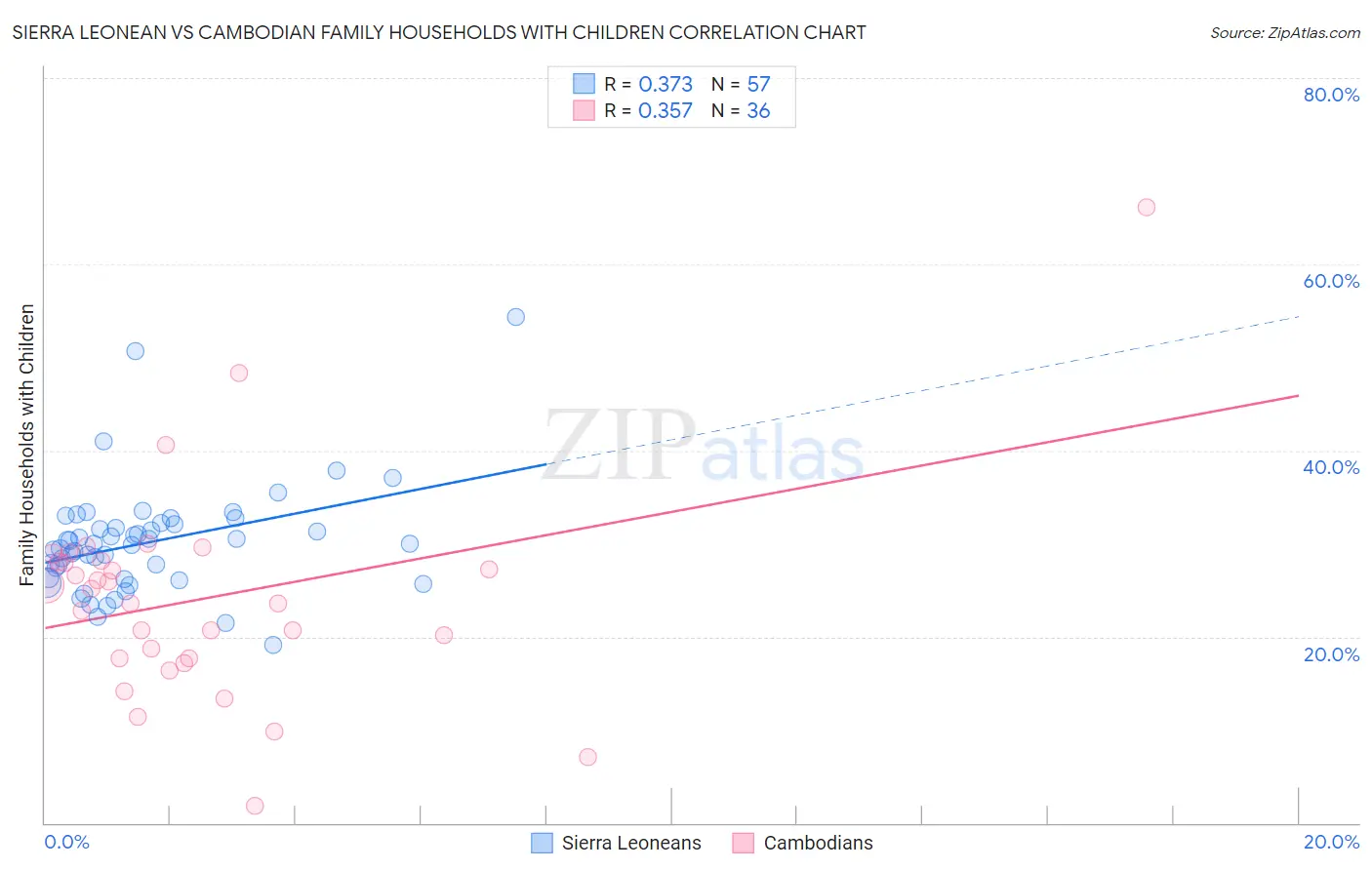 Sierra Leonean vs Cambodian Family Households with Children