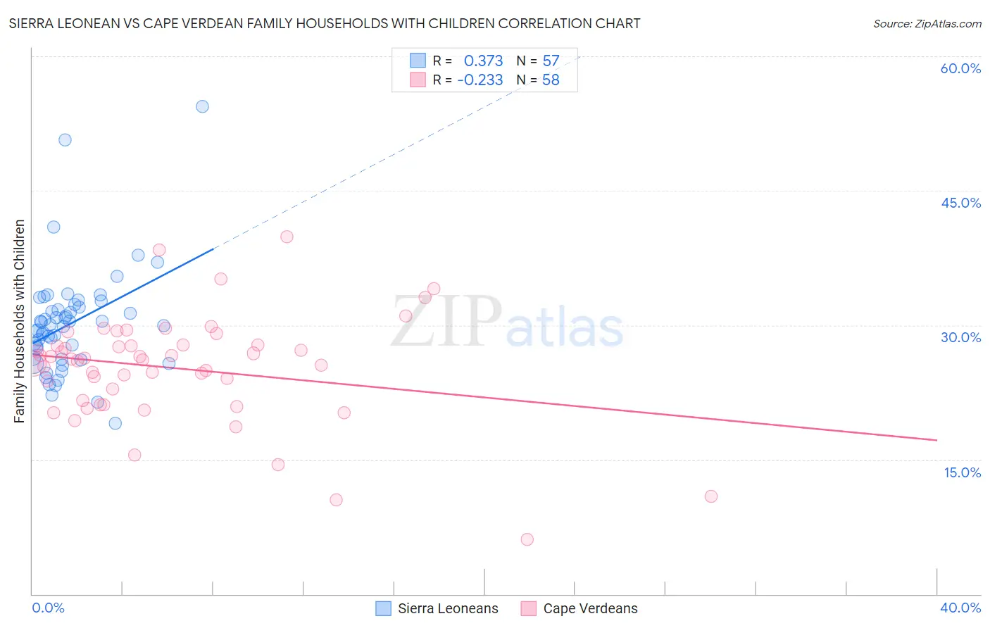 Sierra Leonean vs Cape Verdean Family Households with Children