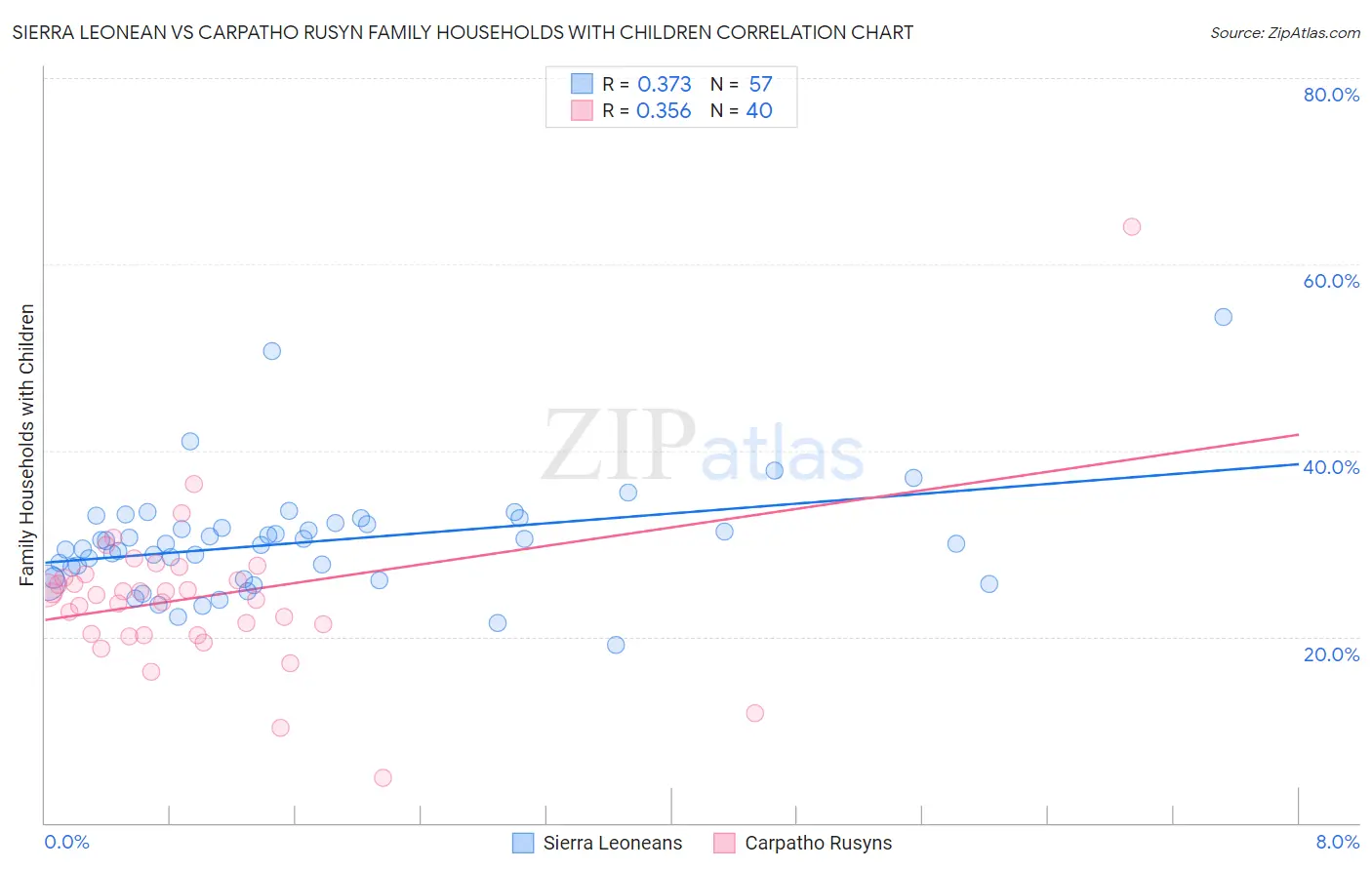 Sierra Leonean vs Carpatho Rusyn Family Households with Children