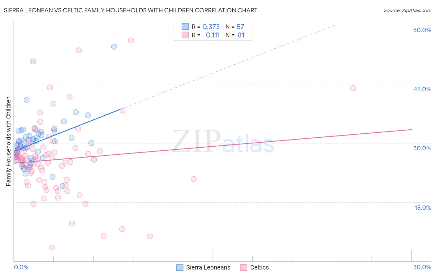 Sierra Leonean vs Celtic Family Households with Children