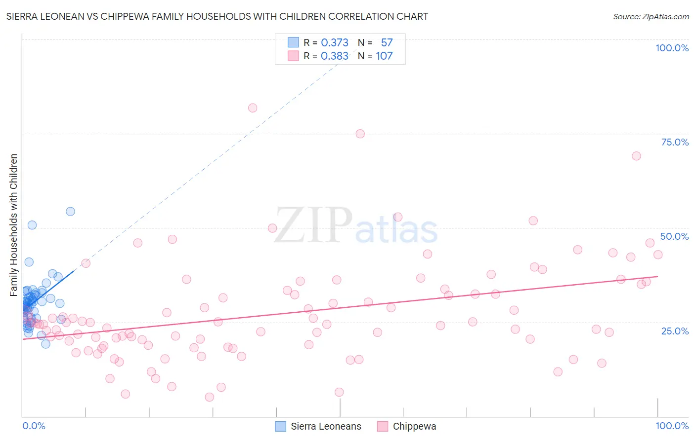 Sierra Leonean vs Chippewa Family Households with Children