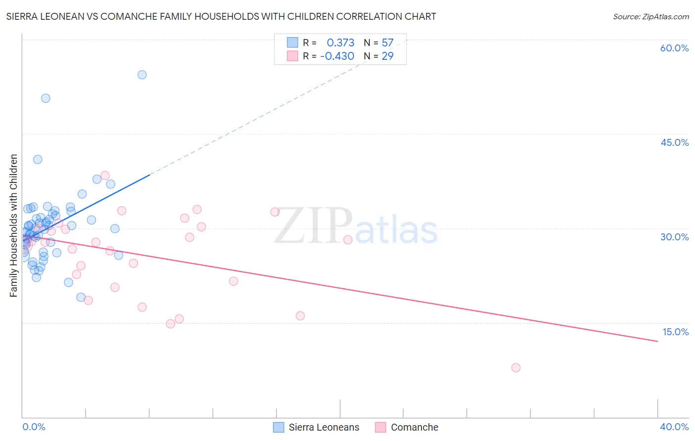 Sierra Leonean vs Comanche Family Households with Children