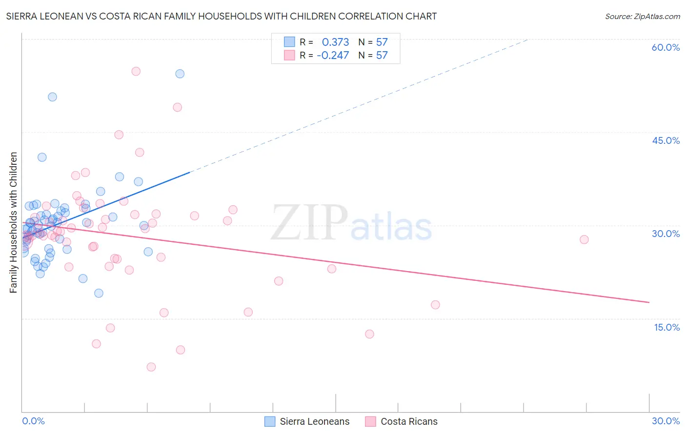 Sierra Leonean vs Costa Rican Family Households with Children