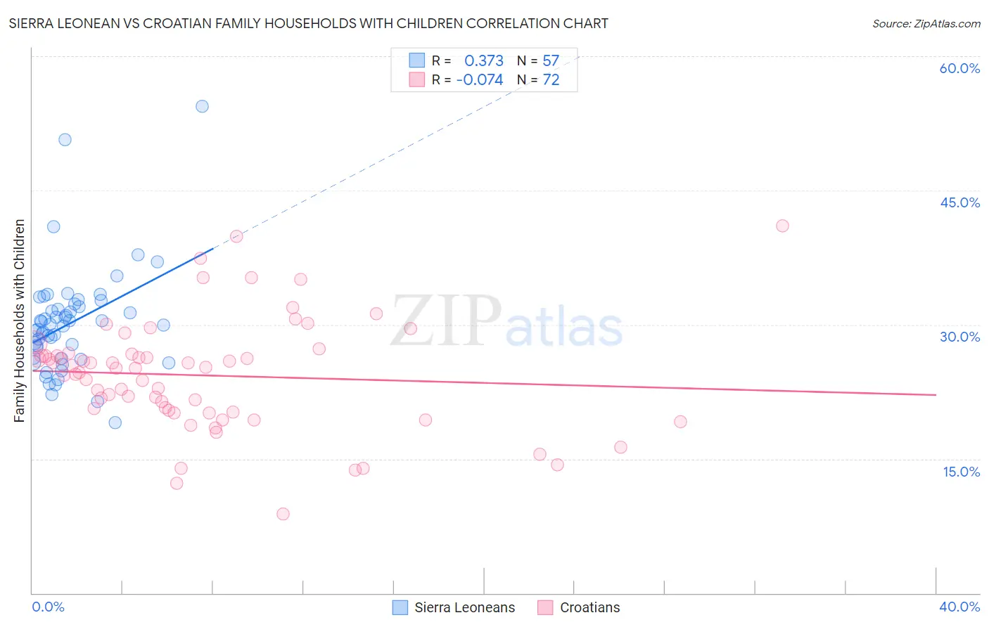 Sierra Leonean vs Croatian Family Households with Children
