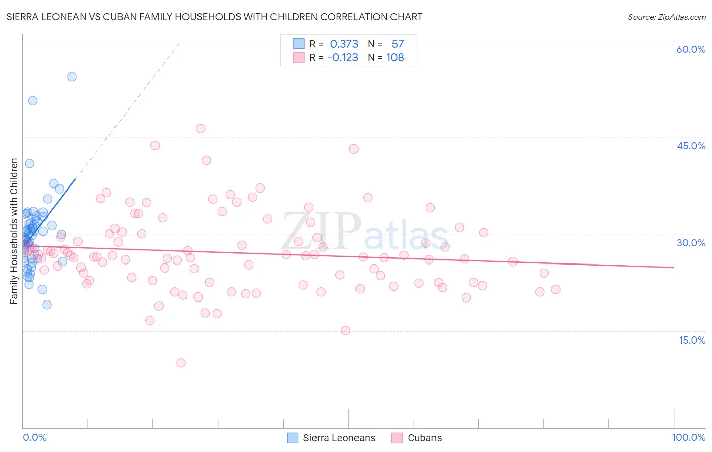 Sierra Leonean vs Cuban Family Households with Children