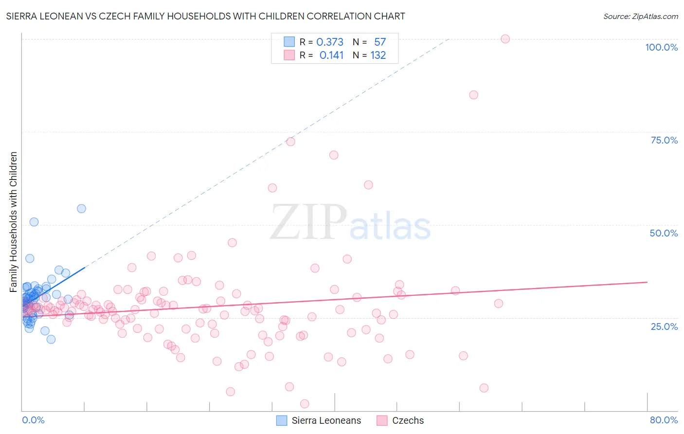 Sierra Leonean vs Czech Family Households with Children
