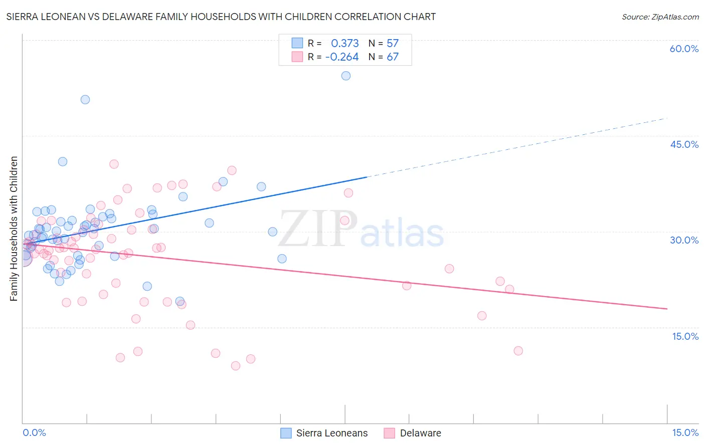 Sierra Leonean vs Delaware Family Households with Children