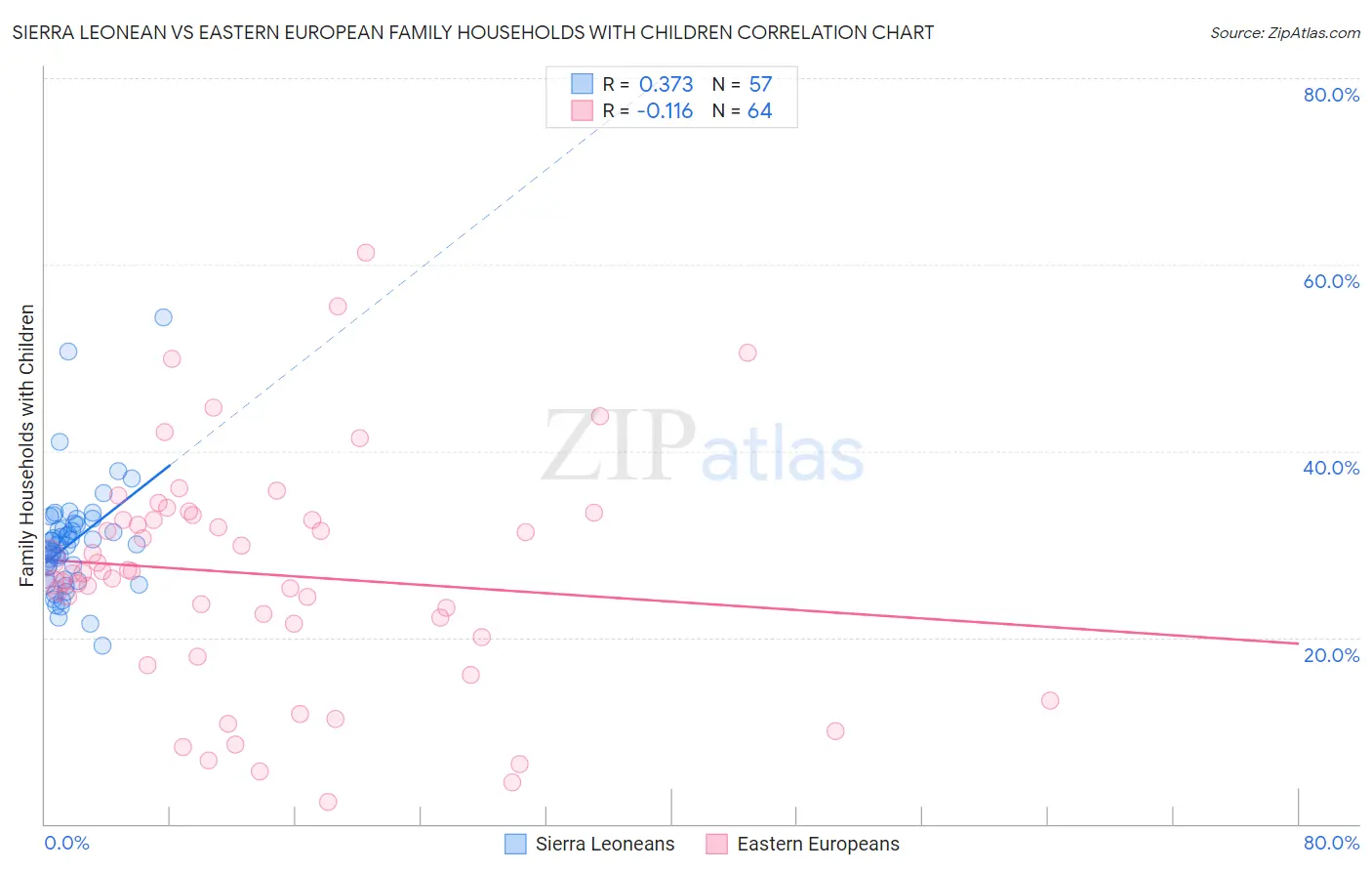 Sierra Leonean vs Eastern European Family Households with Children
