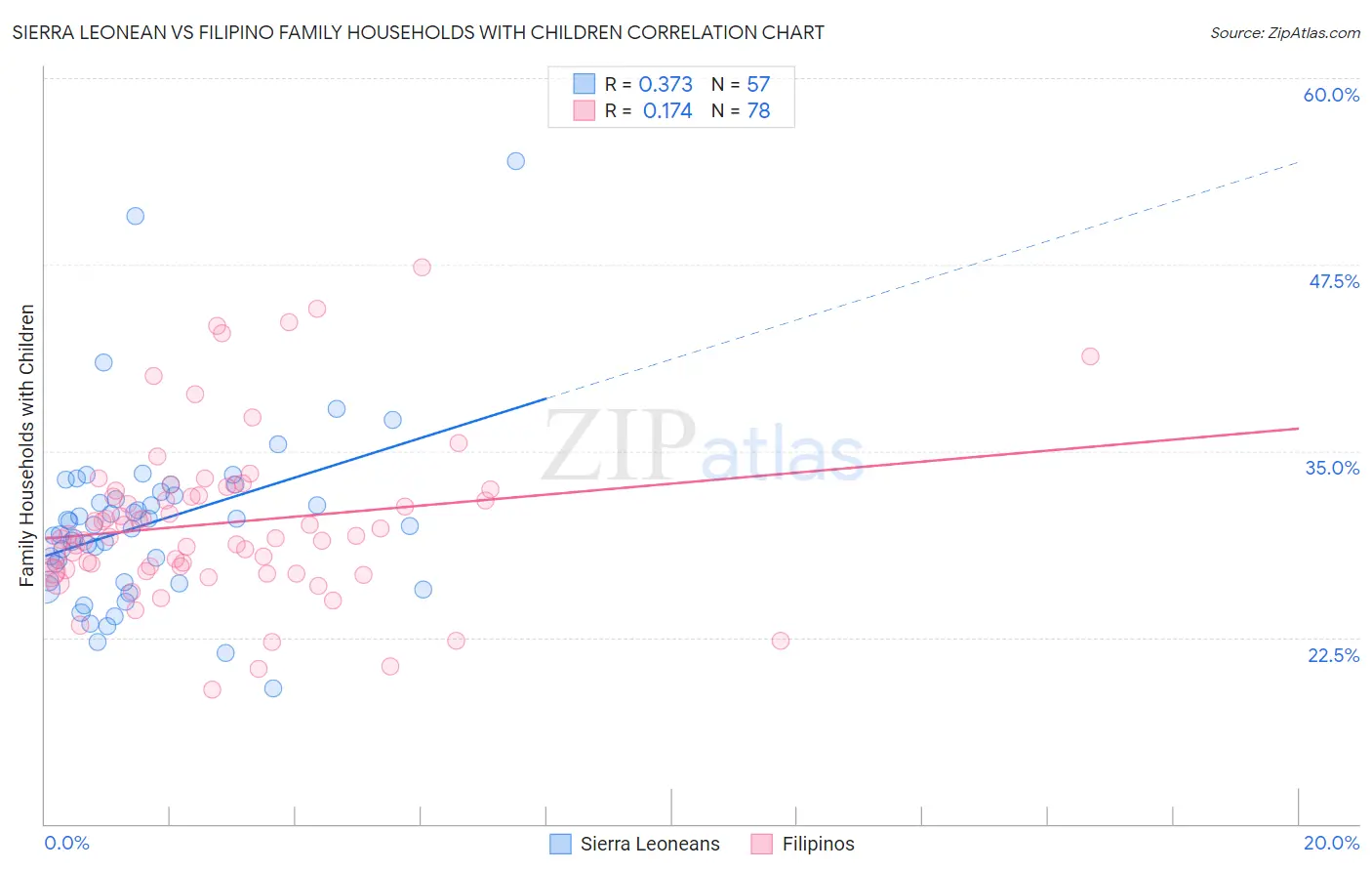 Sierra Leonean vs Filipino Family Households with Children