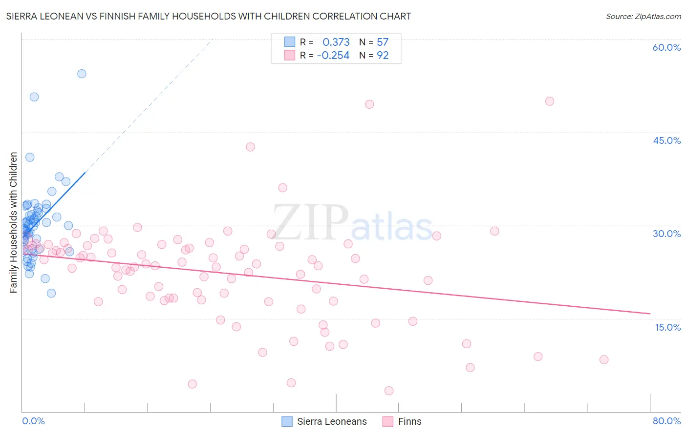Sierra Leonean vs Finnish Family Households with Children