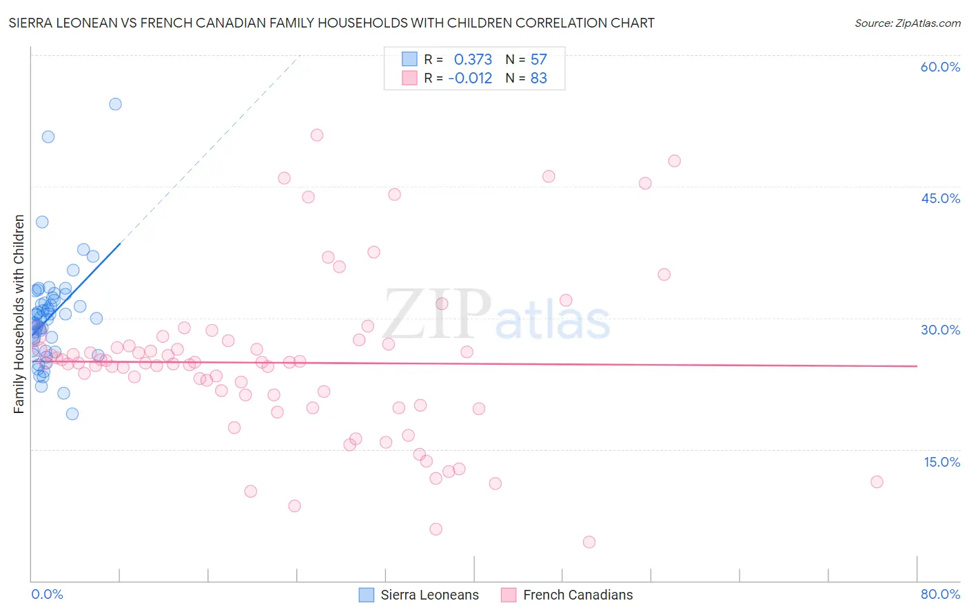 Sierra Leonean vs French Canadian Family Households with Children