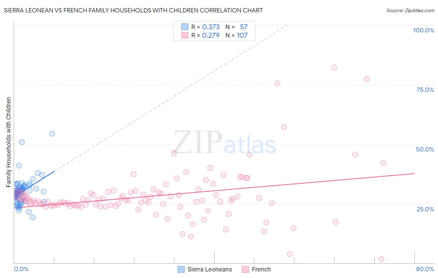 Sierra Leonean vs French Family Households with Children