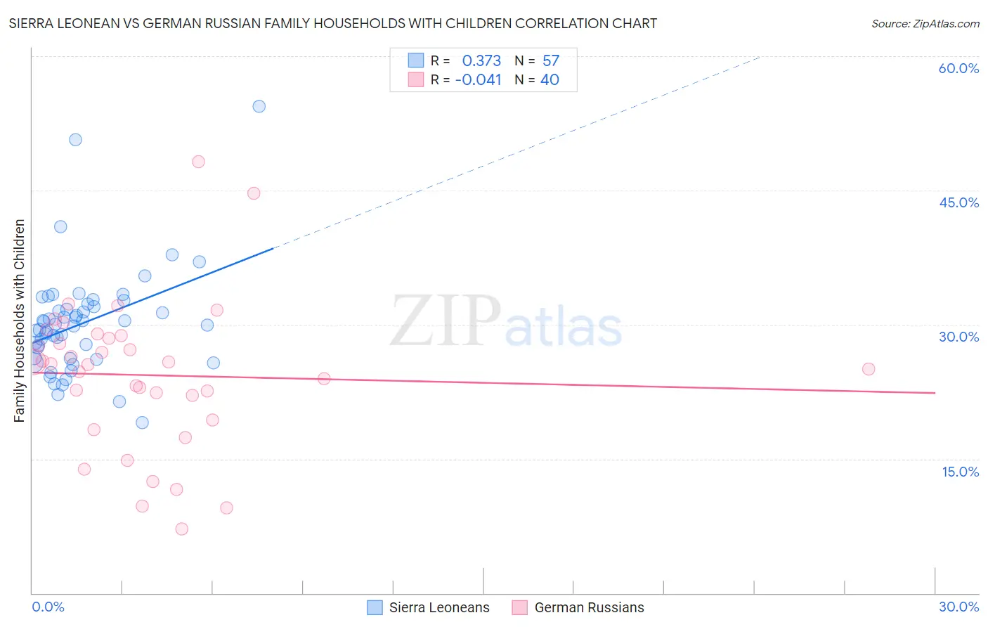 Sierra Leonean vs German Russian Family Households with Children