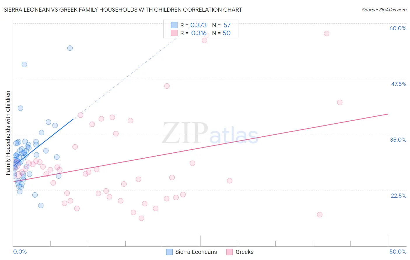 Sierra Leonean vs Greek Family Households with Children