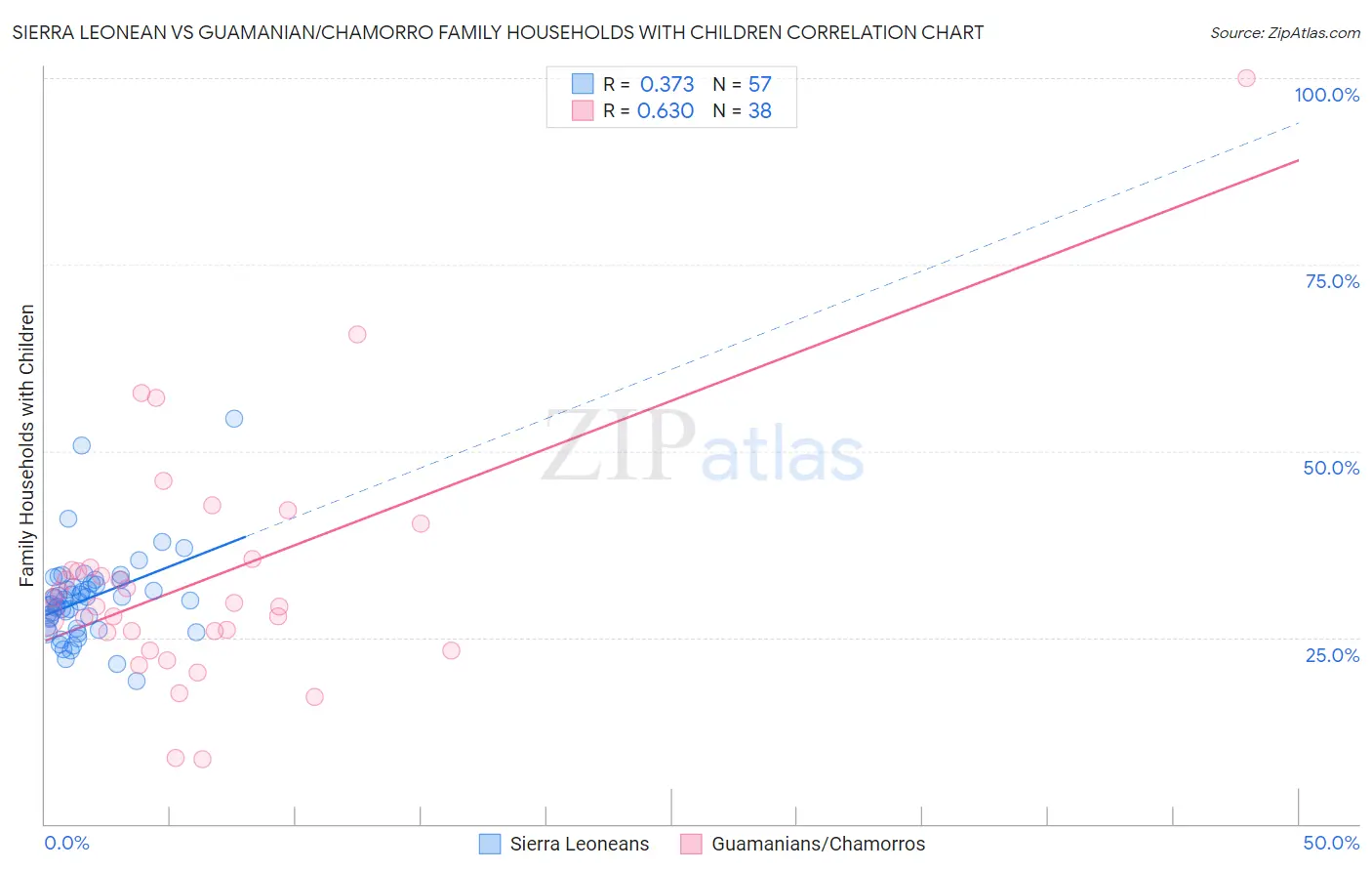Sierra Leonean vs Guamanian/Chamorro Family Households with Children