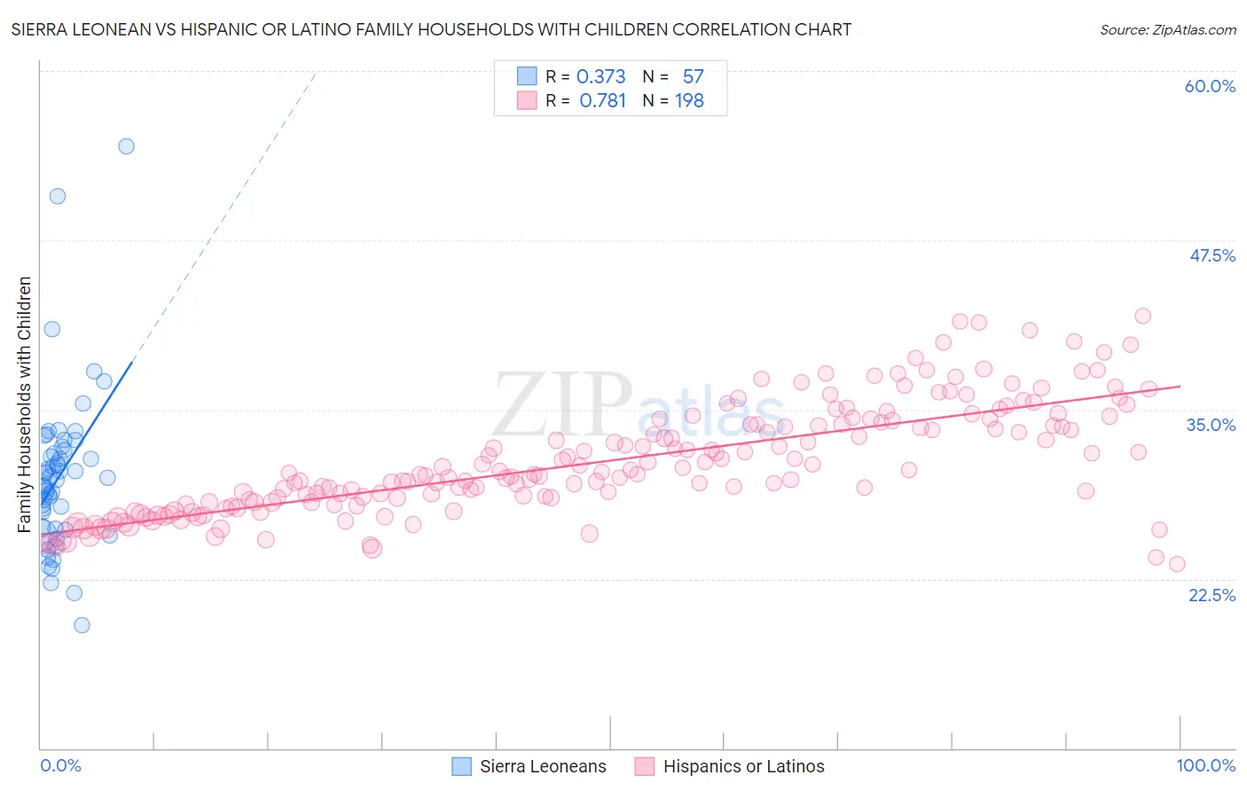 Sierra Leonean vs Hispanic or Latino Family Households with Children