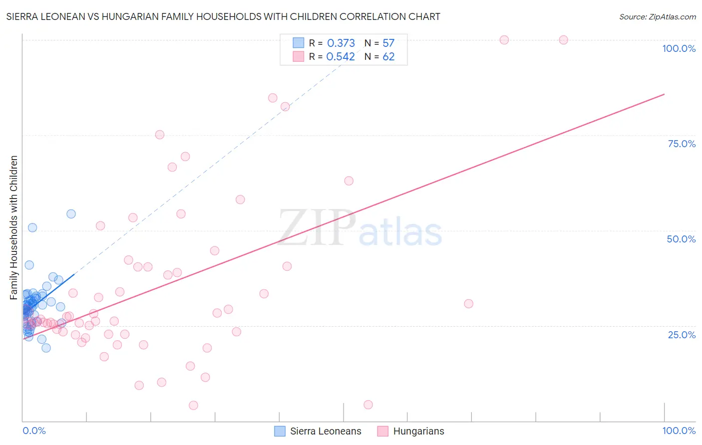 Sierra Leonean vs Hungarian Family Households with Children
