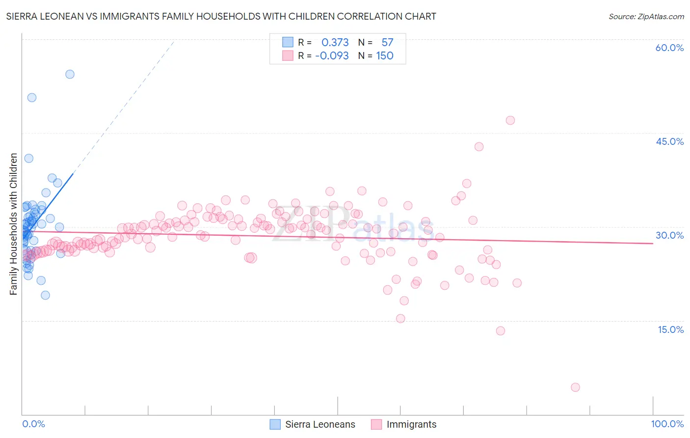 Sierra Leonean vs Immigrants Family Households with Children