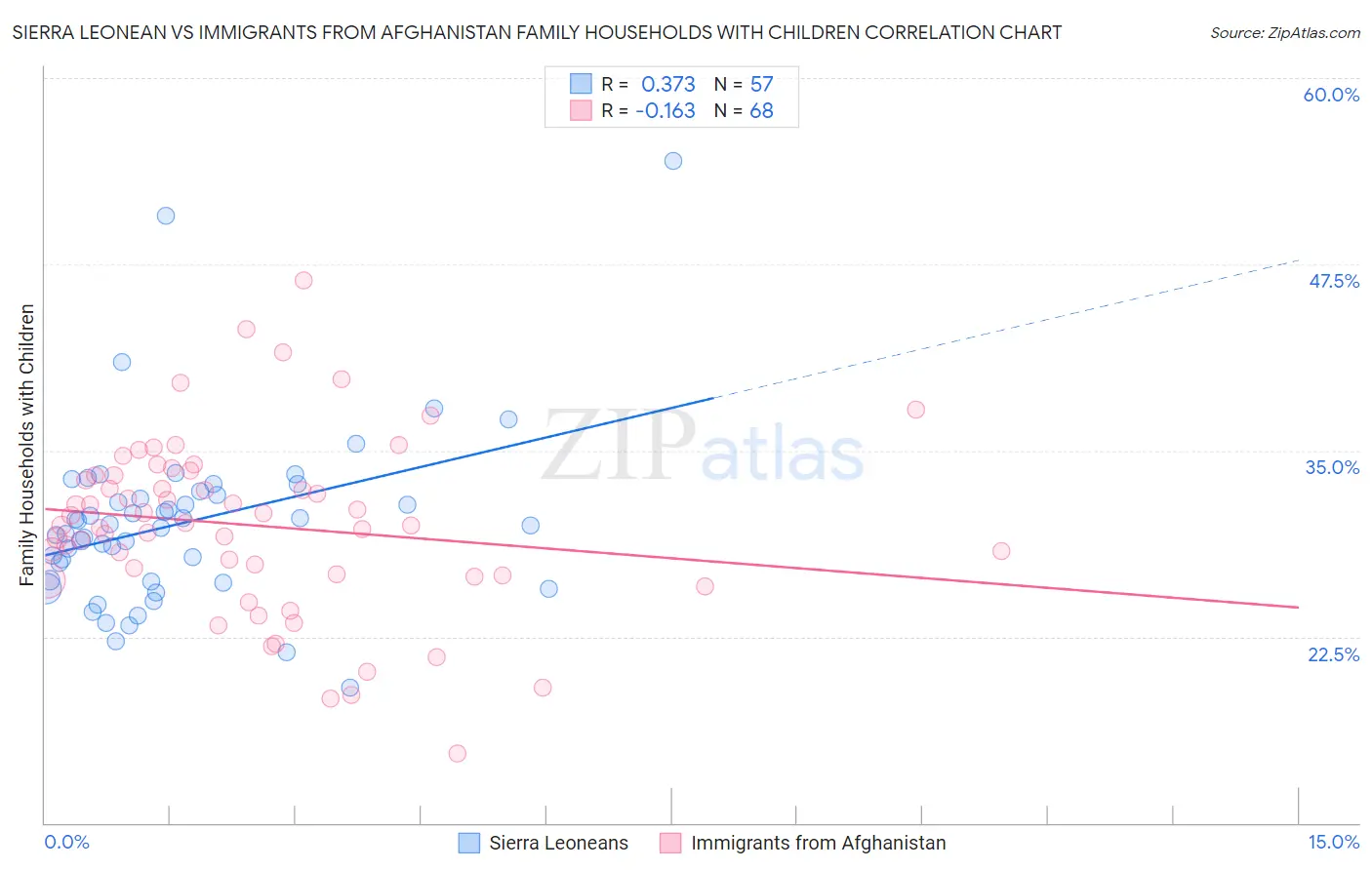 Sierra Leonean vs Immigrants from Afghanistan Family Households with Children