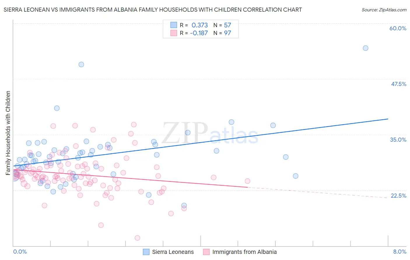 Sierra Leonean vs Immigrants from Albania Family Households with Children