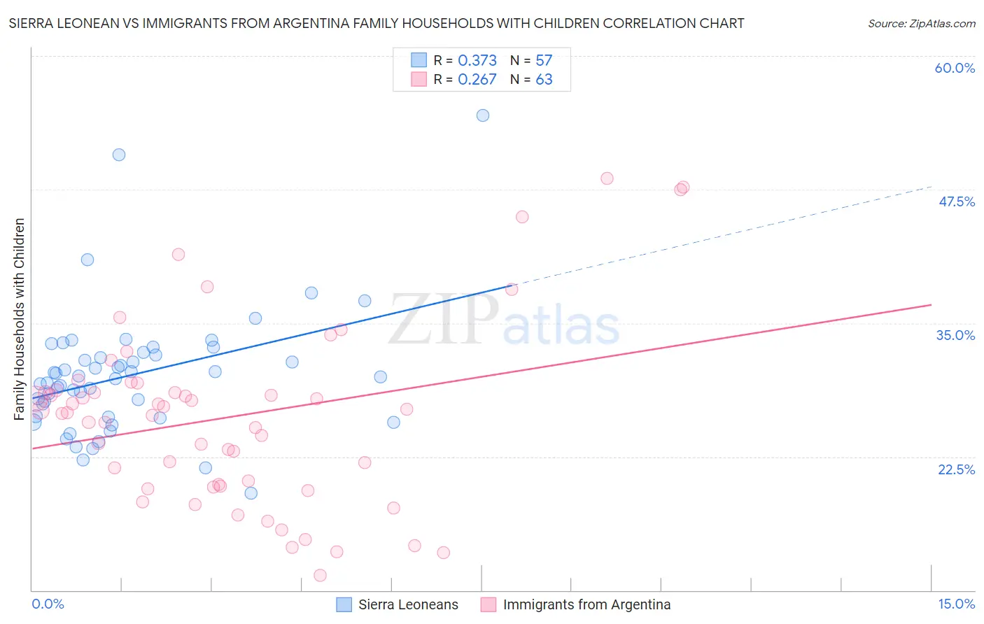 Sierra Leonean vs Immigrants from Argentina Family Households with Children