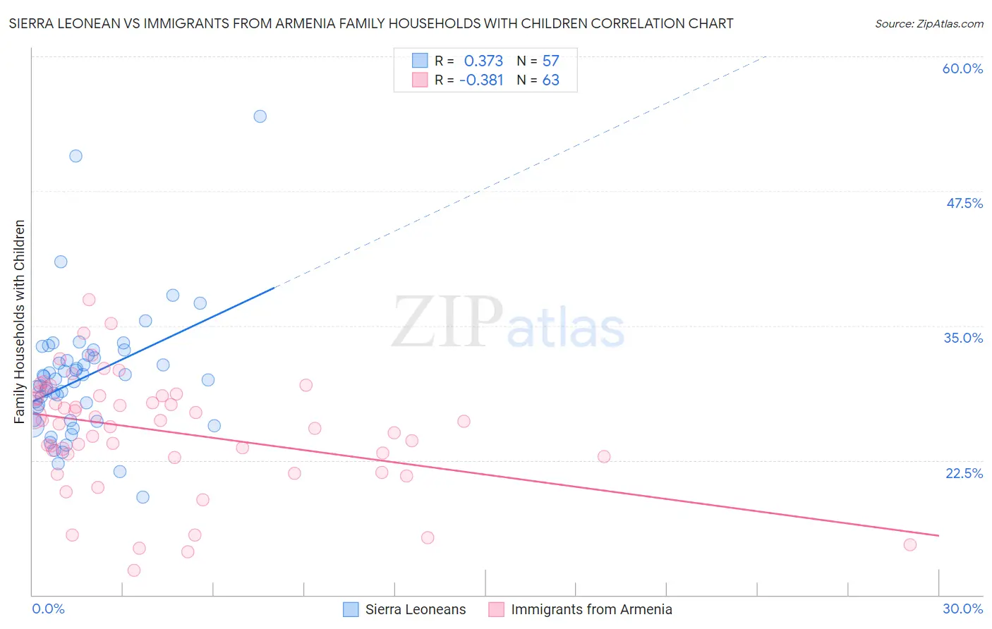 Sierra Leonean vs Immigrants from Armenia Family Households with Children