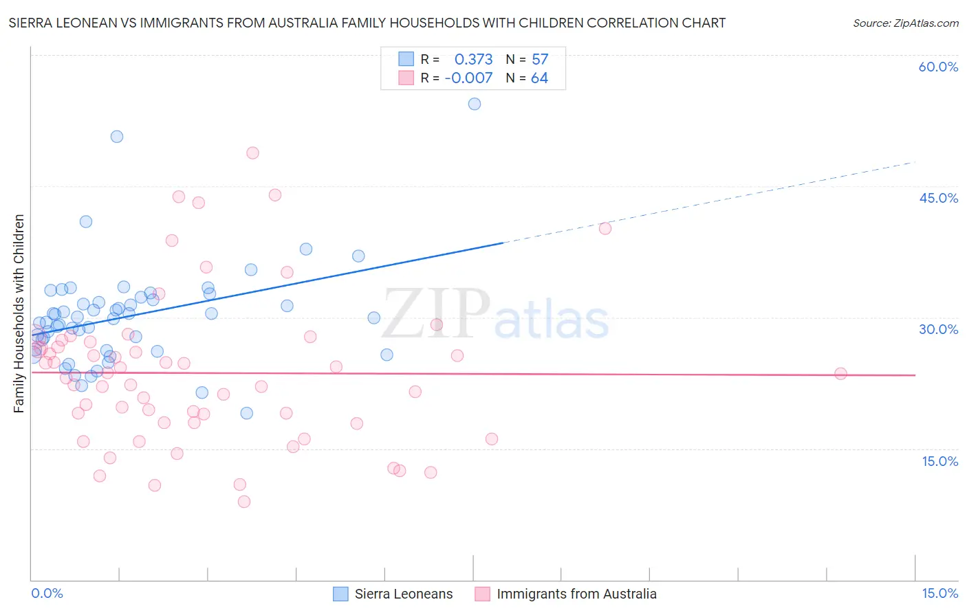 Sierra Leonean vs Immigrants from Australia Family Households with Children