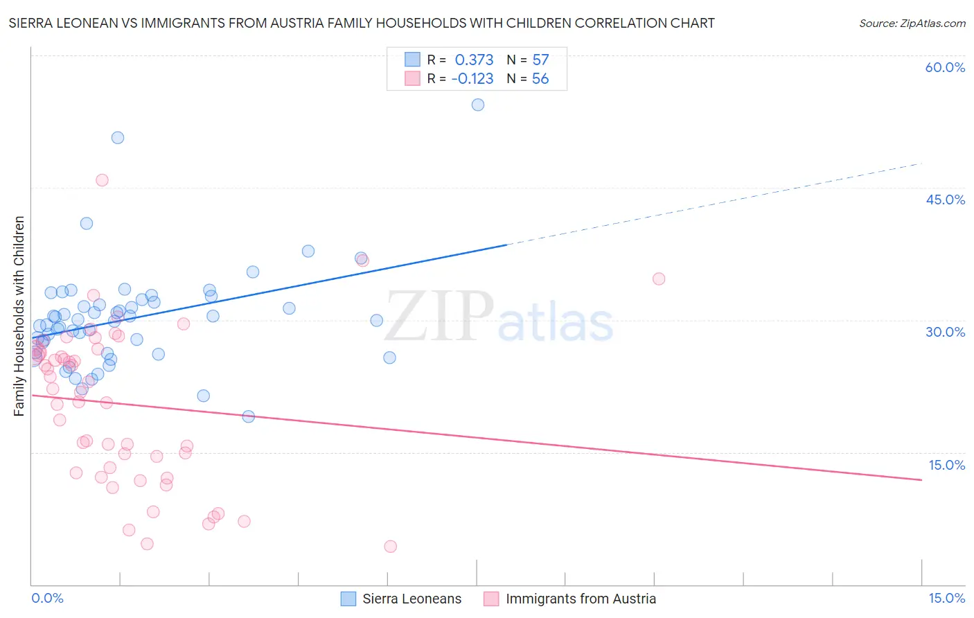 Sierra Leonean vs Immigrants from Austria Family Households with Children