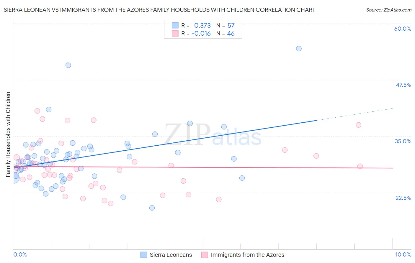Sierra Leonean vs Immigrants from the Azores Family Households with Children