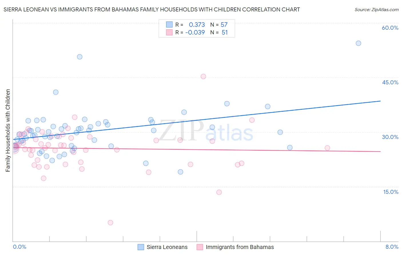 Sierra Leonean vs Immigrants from Bahamas Family Households with Children