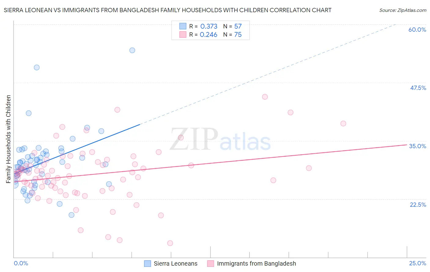 Sierra Leonean vs Immigrants from Bangladesh Family Households with Children