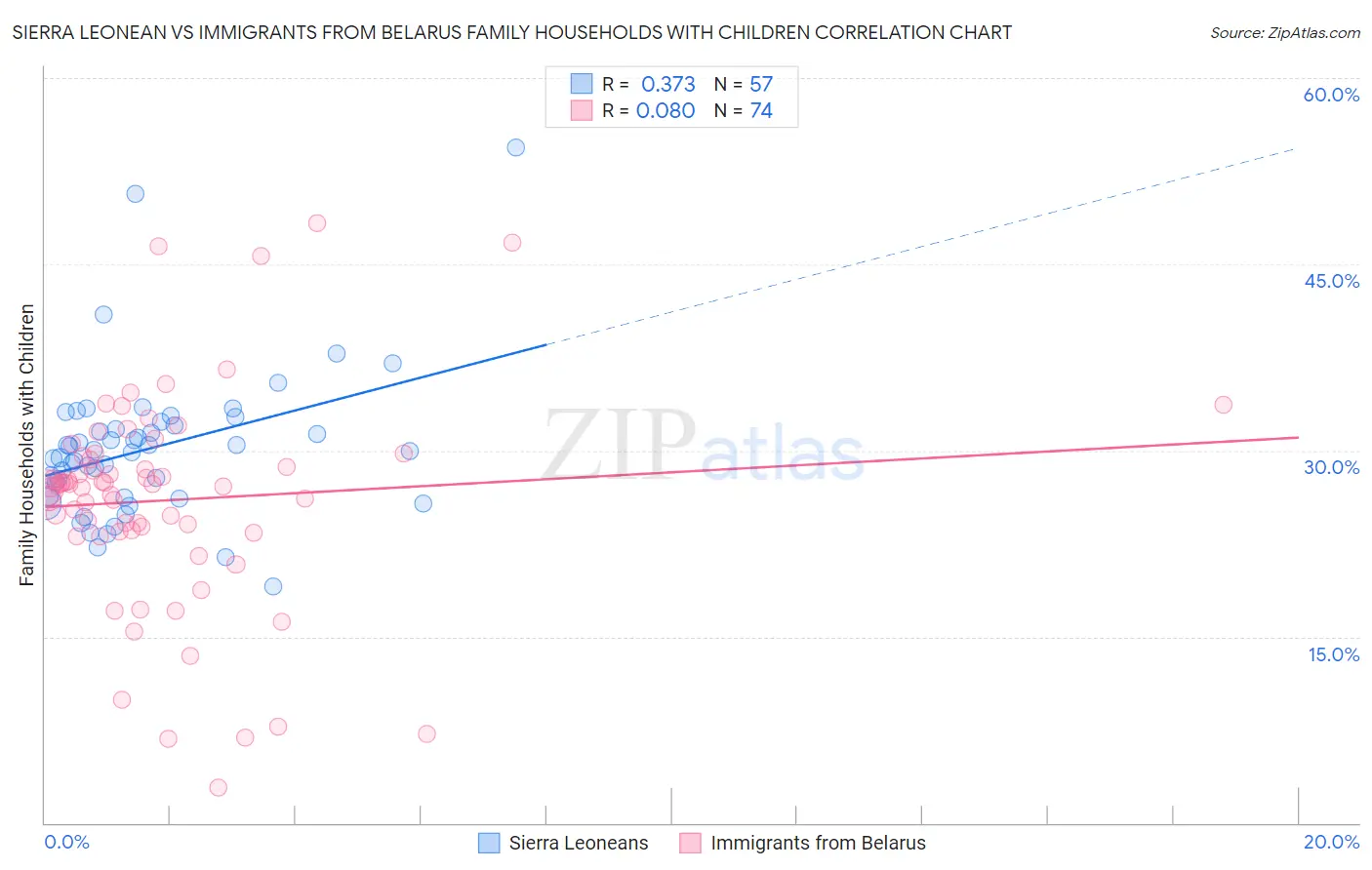 Sierra Leonean vs Immigrants from Belarus Family Households with Children