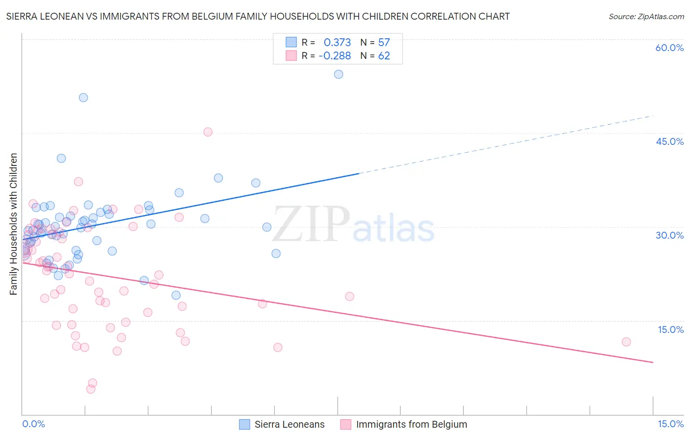Sierra Leonean vs Immigrants from Belgium Family Households with Children