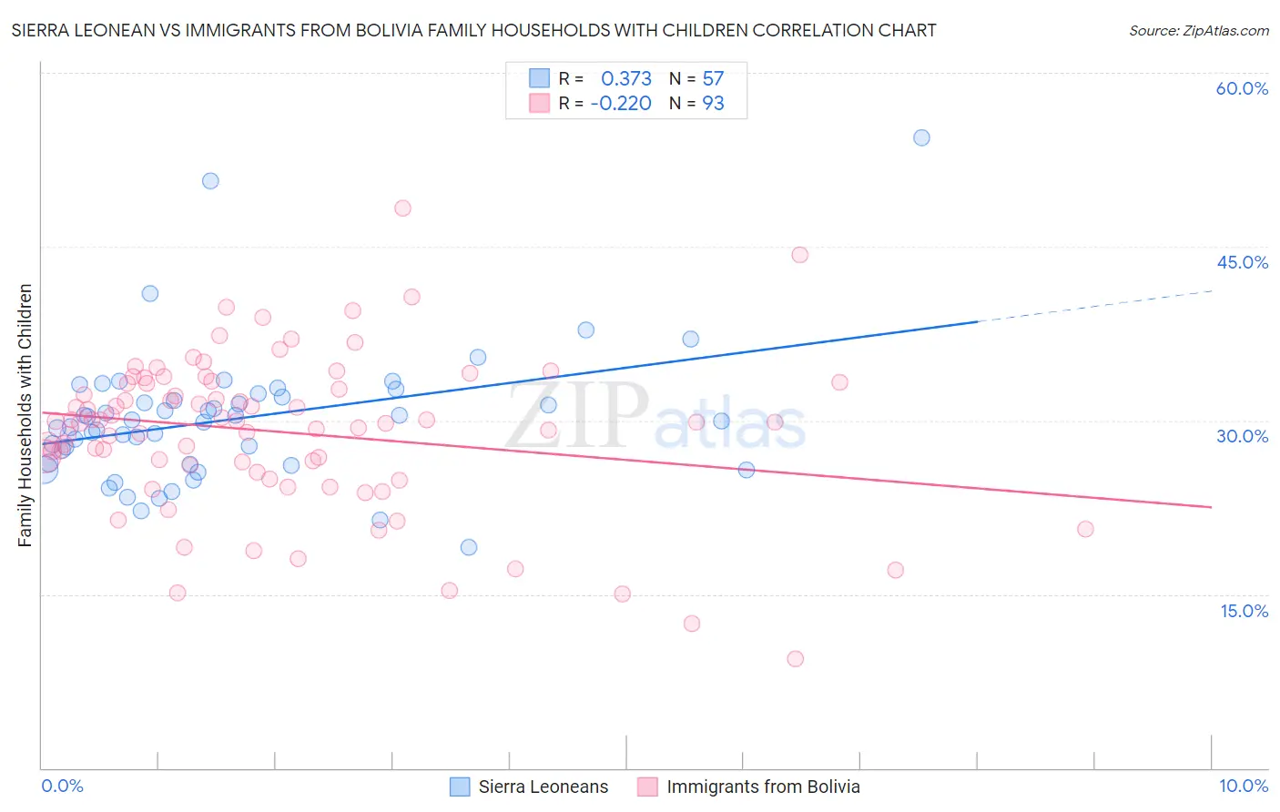 Sierra Leonean vs Immigrants from Bolivia Family Households with Children