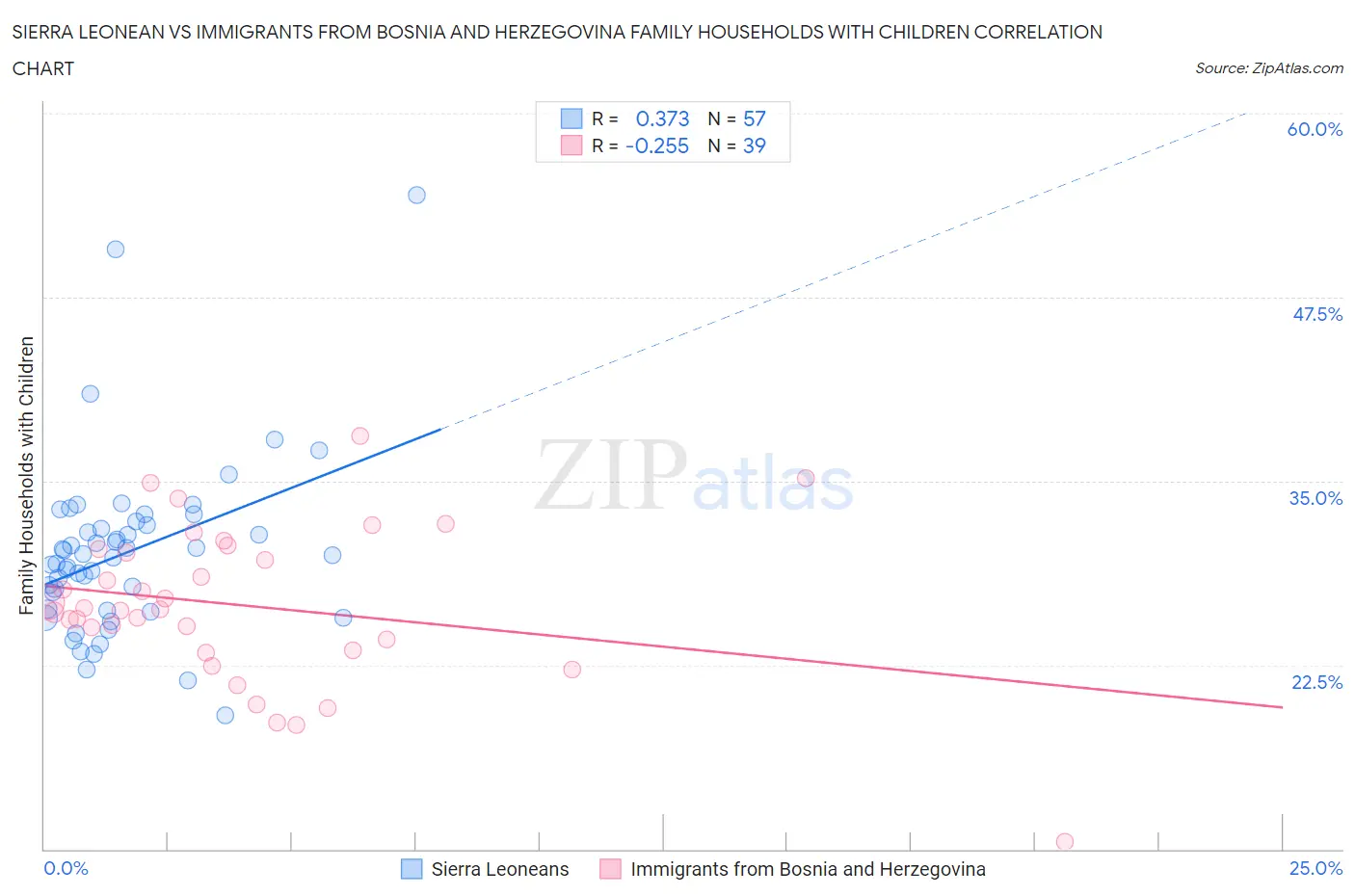 Sierra Leonean vs Immigrants from Bosnia and Herzegovina Family Households with Children