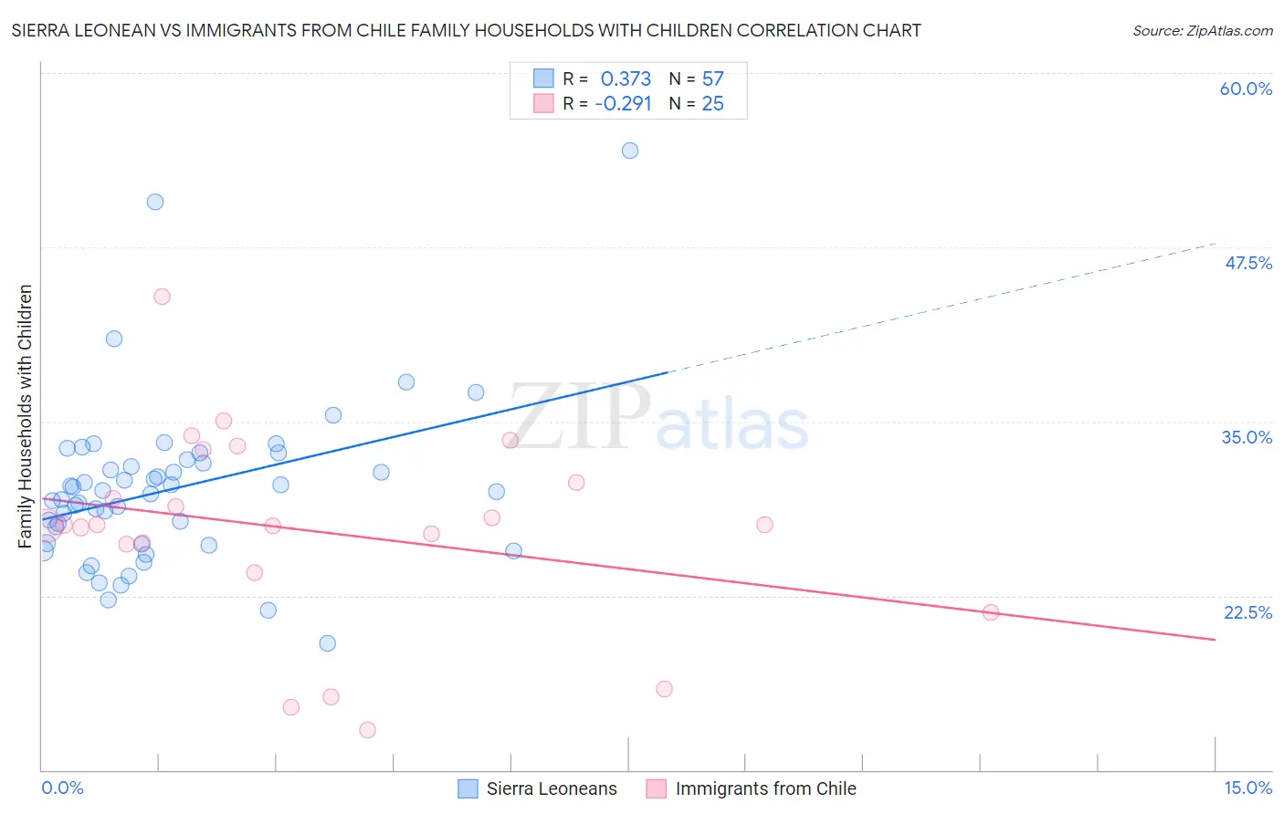 Sierra Leonean vs Immigrants from Chile Family Households with Children