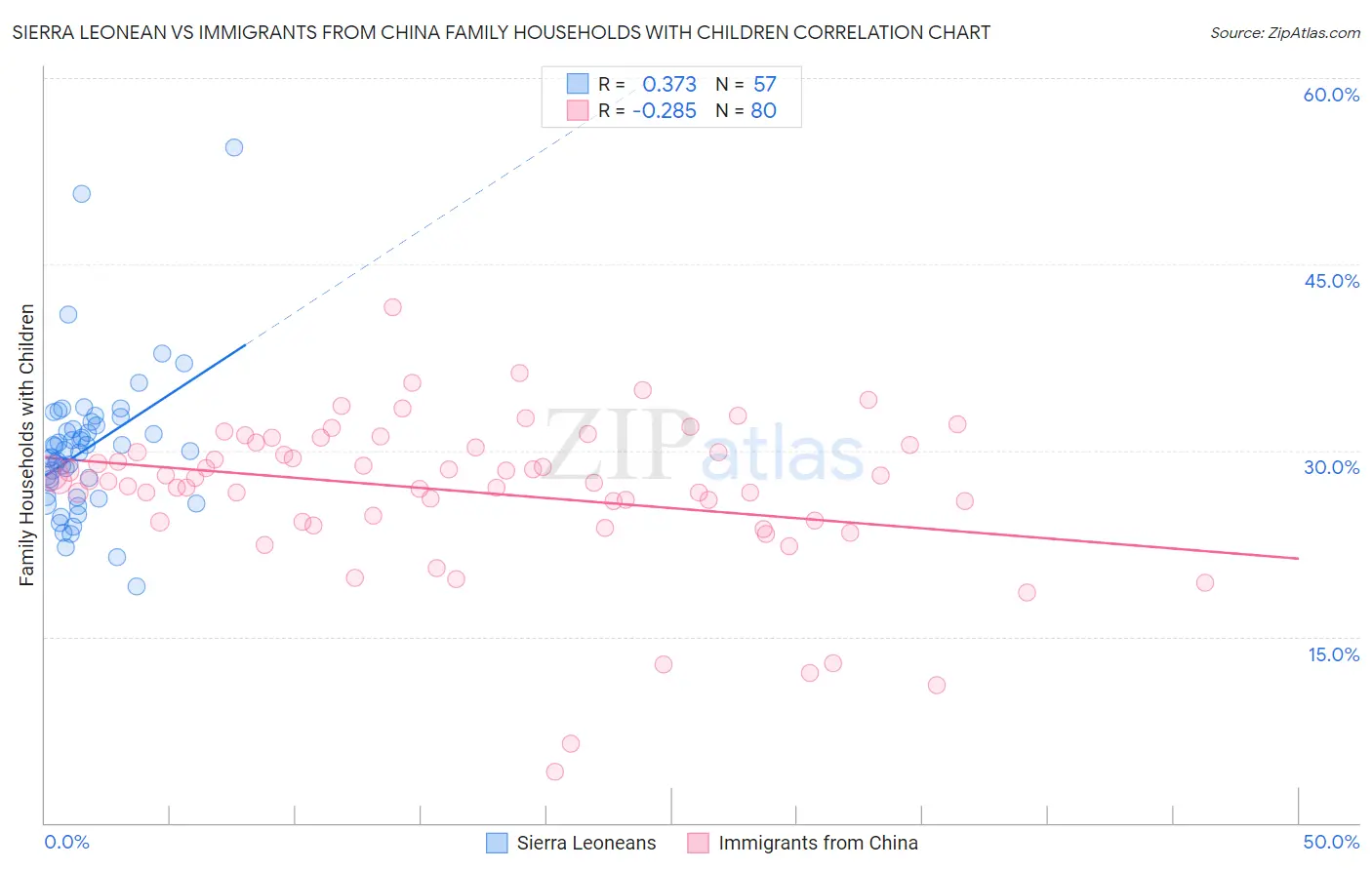 Sierra Leonean vs Immigrants from China Family Households with Children