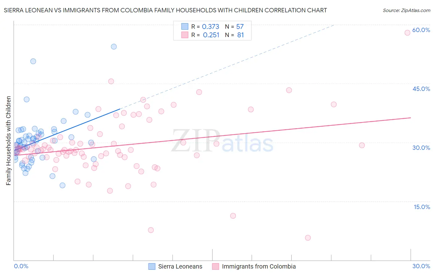 Sierra Leonean vs Immigrants from Colombia Family Households with Children