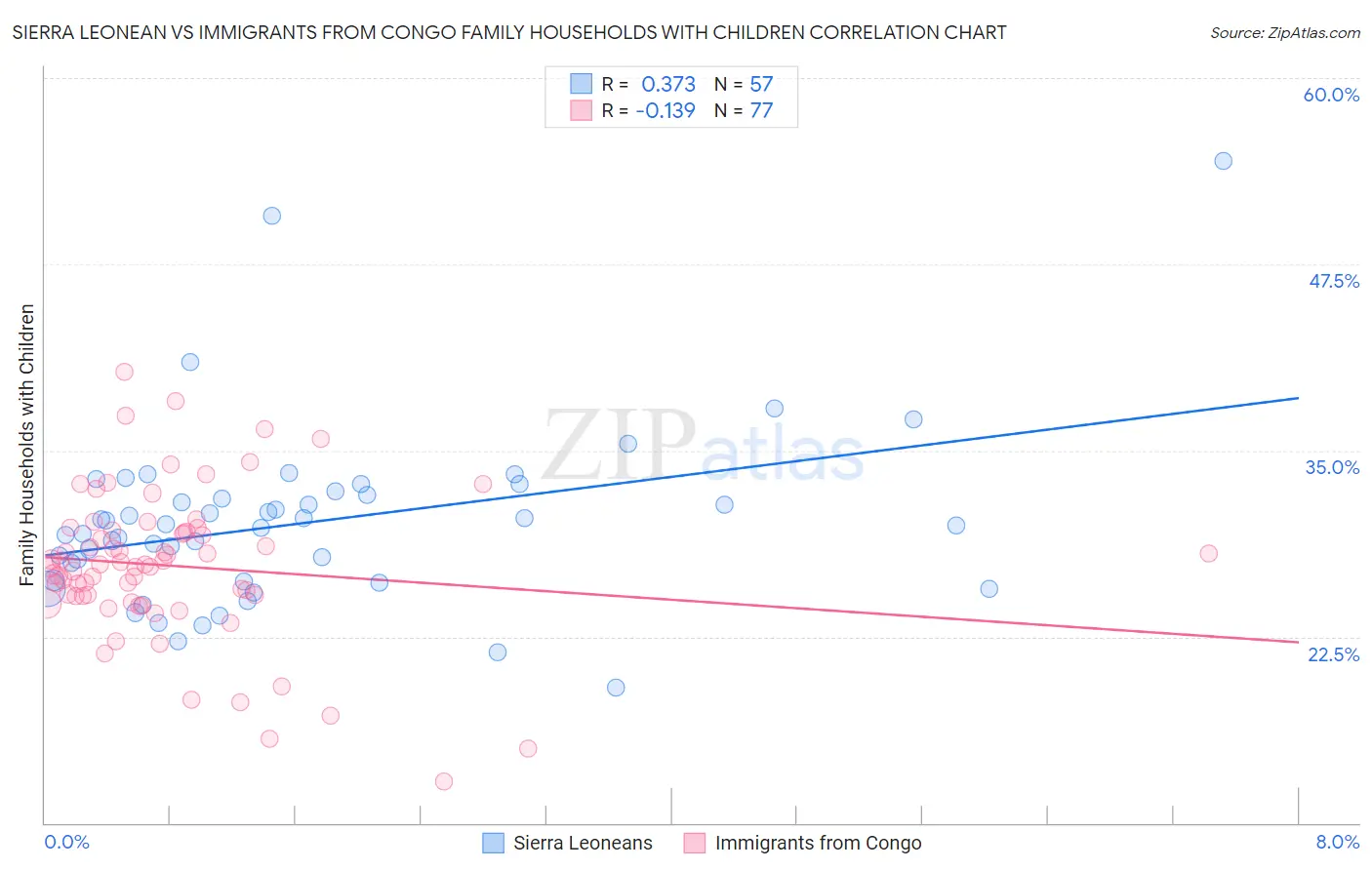 Sierra Leonean vs Immigrants from Congo Family Households with Children